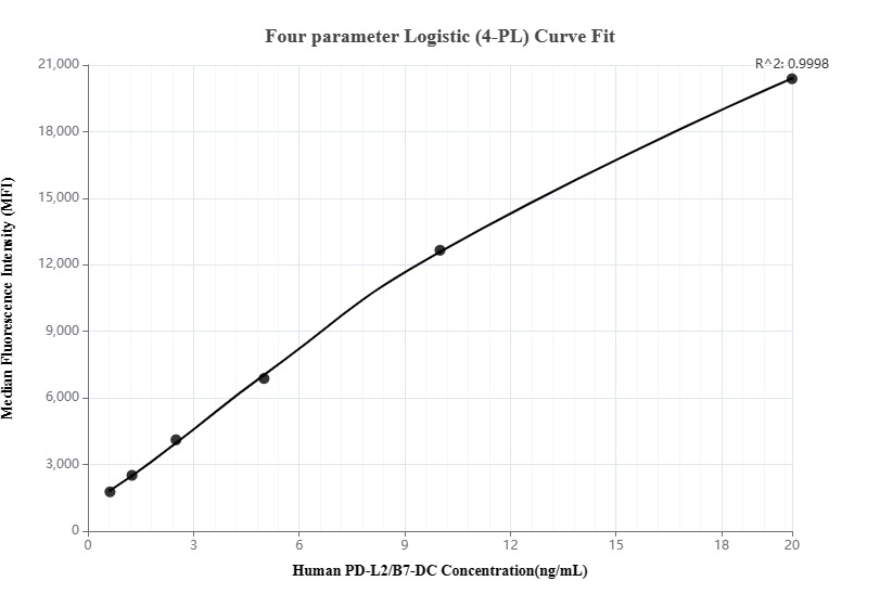 Cytometric bead array standard curve of MP00778-1